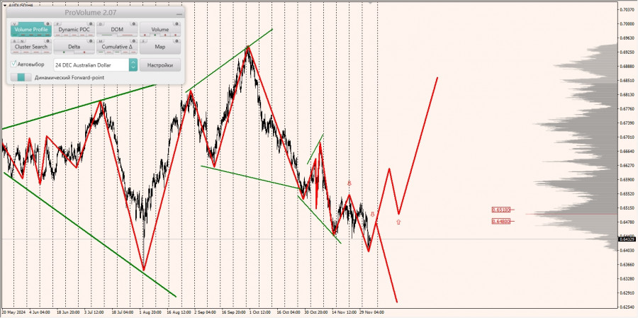 Маржинальные зоны и торговые идеи по AUD/USD, NZD/USD, USD/CAD (05.12.2024)