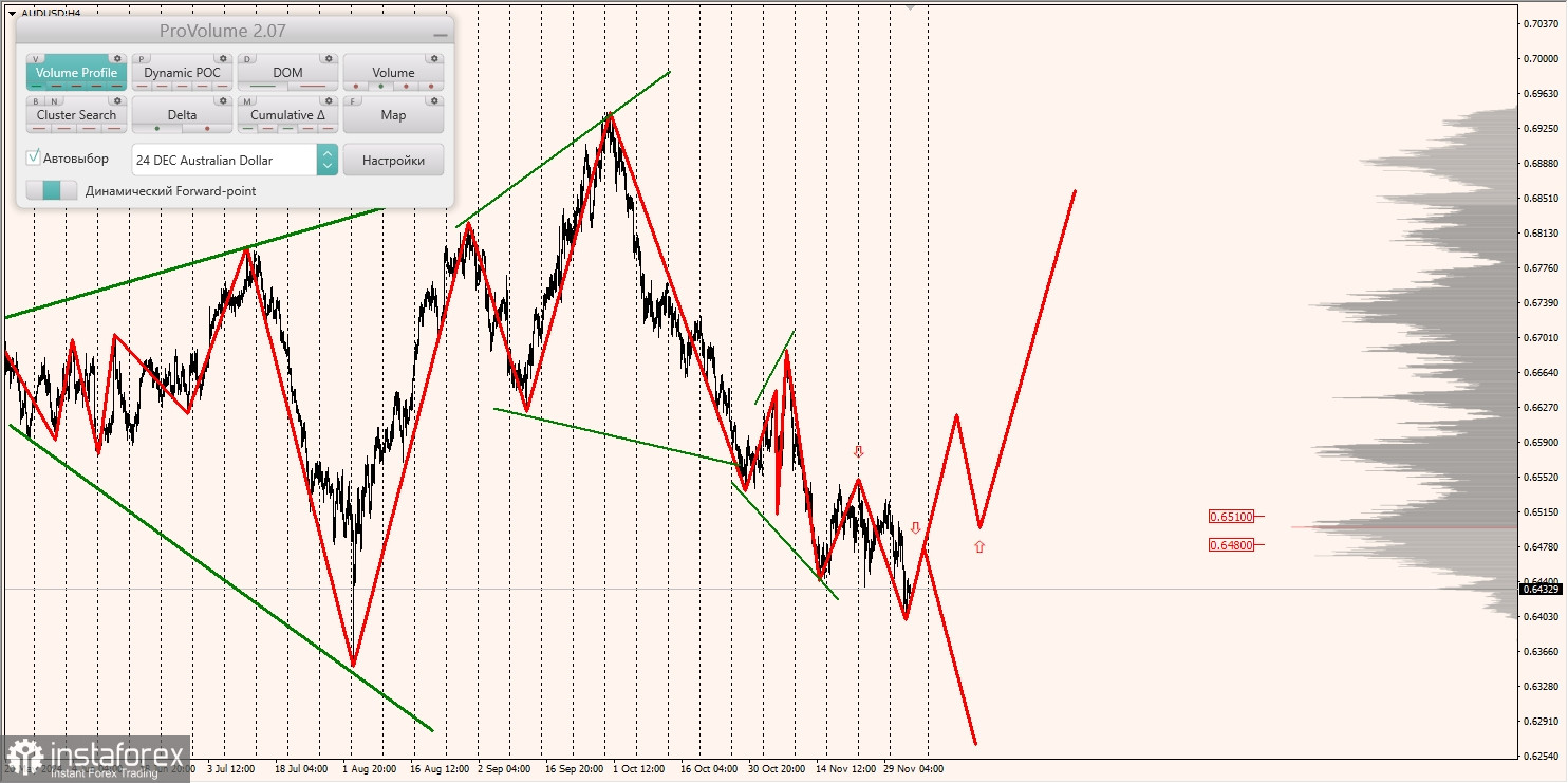 Маржинальные зоны и торговые идеи по AUD/USD, NZD/USD, USD/CAD (05.12.2024)