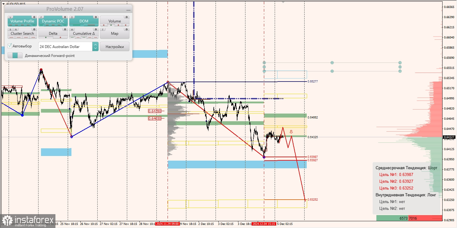 Маржинальные зоны и торговые идеи по AUD/USD, NZD/USD, USD/CAD (05.12.2024)