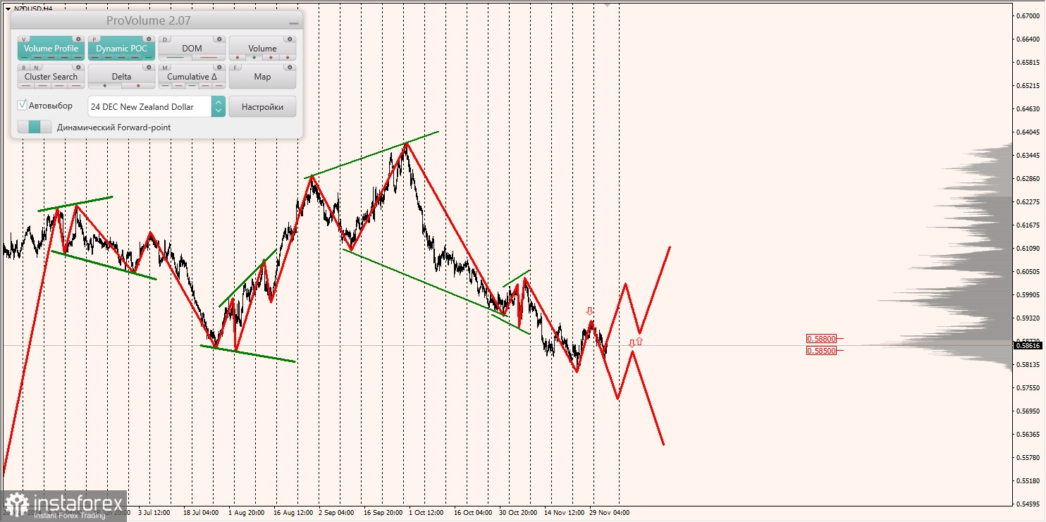 Маржинальные зоны и торговые идеи по AUD/USD, NZD/USD, USD/CAD (05.12.2024)