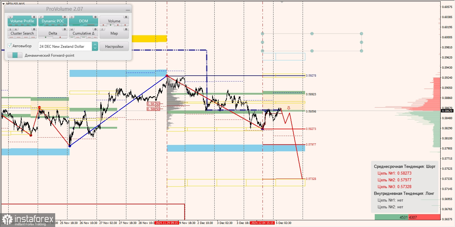 Маржинальные зоны и торговые идеи по AUD/USD, NZD/USD, USD/CAD (05.12.2024)