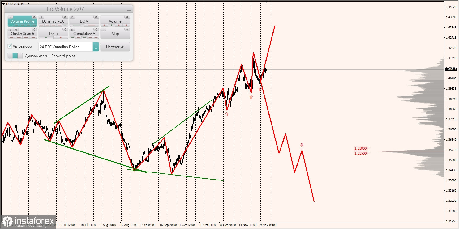 Маржинальные зоны и торговые идеи по AUD/USD, NZD/USD, USD/CAD (05.12.2024)