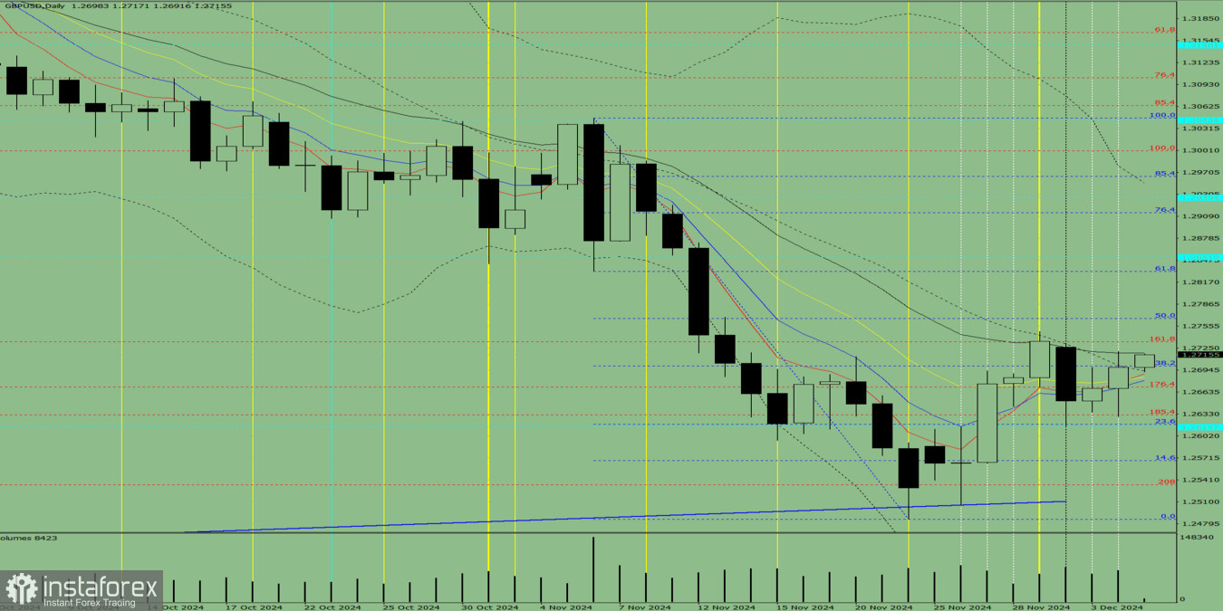 Индикаторный анализ. Дневной обзор на 5 декабря 2024 года по валютной паре GBP/USD