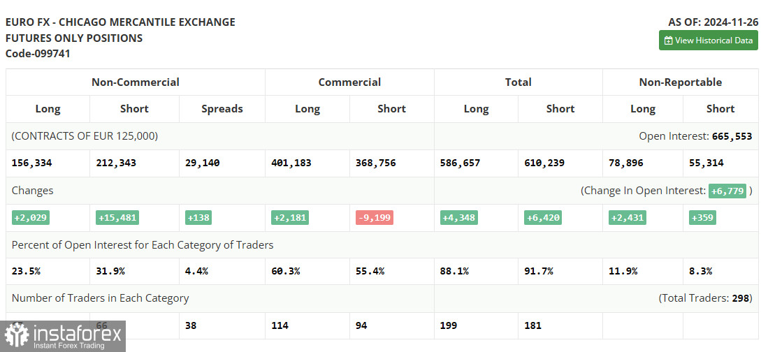 EUR/USD: план на европейскую сессию 5 декабря. Commitment of Traders COT-отчеты (разбор вчерашних сделок). У евро появился шанс