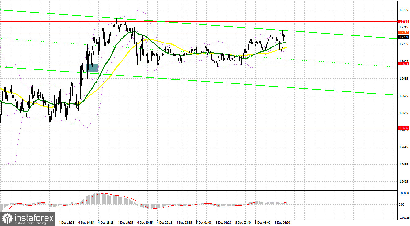 GBP/USD: план на европейскую сессию 5 декабря. Commitment of Traders COT-отчеты (разбор вчерашних сделок). Фунт нацелен на новый максимум 