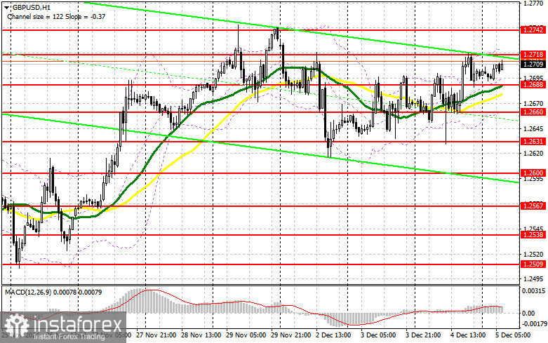 GBP/USD: план на европейскую сессию 5 декабря. Commitment of Traders COT-отчеты (разбор вчерашних сделок). Фунт нацелен на новый максимум 