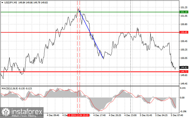 USDJPY: простые советы по торговле для начинающих трейдеров на 5 декабря. Разбор вчерашних сделок на Форексе