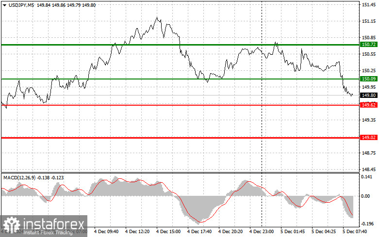 USDJPY: простые советы по торговле для начинающих трейдеров на 5 декабря. Разбор вчерашних сделок на Форексе