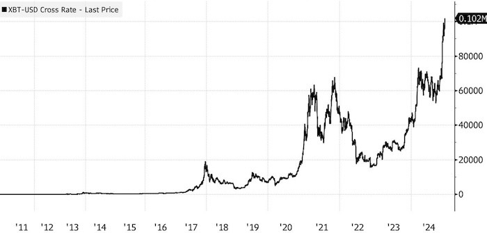 Это победа! Биткоин преодолел прежде недосягаемую отметку $100 000