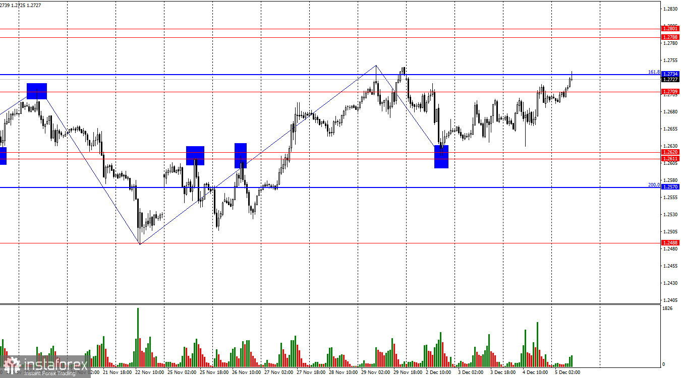 GBP/USD. 5 декабря. Быки давят на чистом энтузиазме