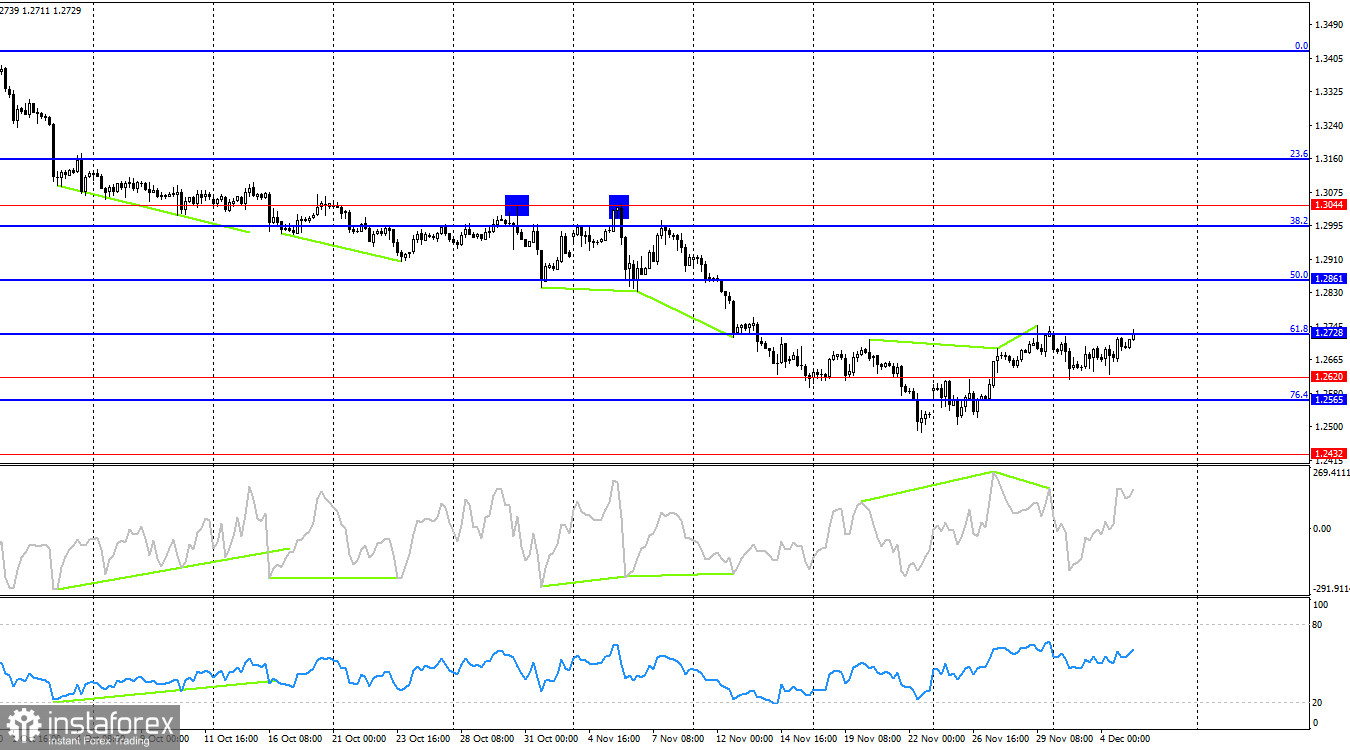 GBP/USD. 5 декабря. Быки давят на чистом энтузиазме