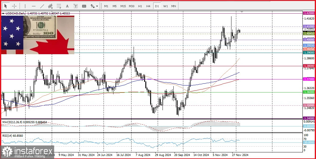 USD/CAD. Пара USD/CAD не готова сильно падать