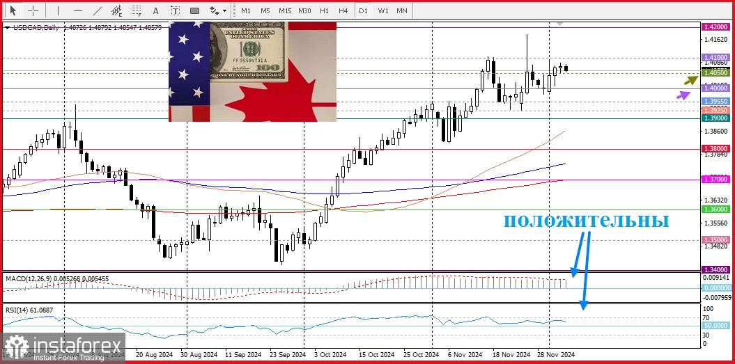 USD/CAD. Пара USD/CAD не готова сильно падать