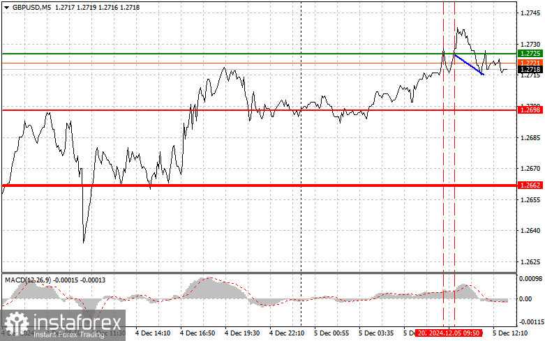 GBPUSD: простые советы по торговле для начинающих трейдеров на 5 декабря (американская сессия)