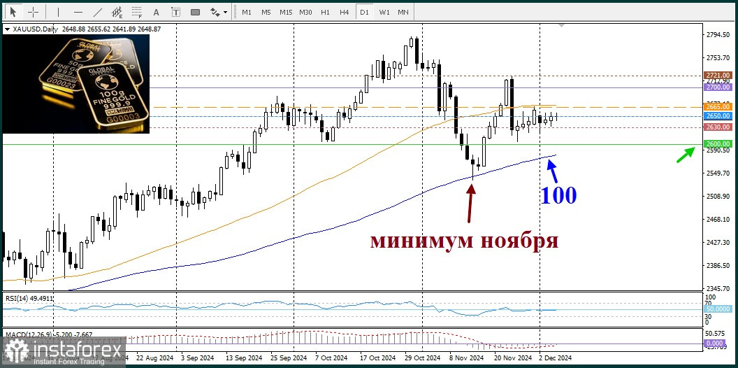 XAU/USD. Анализ цен. Прогноз. Золото борется за твердое краткосрочное направление