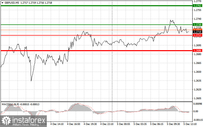 GBPUSD: простые советы по торговле для начинающих трейдеров на 5 декабря (американская сессия)