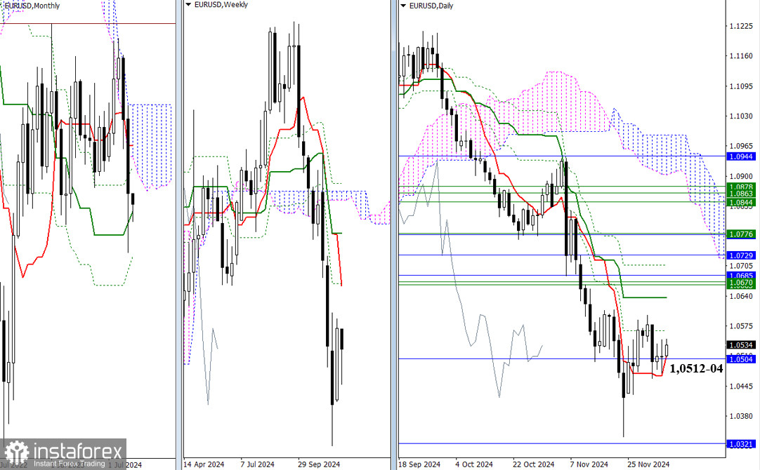 EUR/USD и GBP/USD 5 декабря – технический анализ ситуации