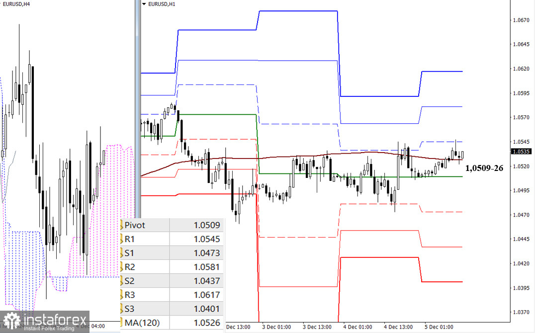 EUR/USD и GBP/USD 5 декабря – технический анализ ситуации