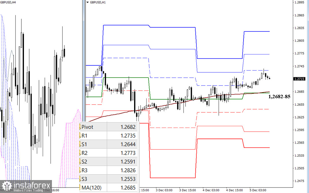 EUR/USD и GBP/USD 5 декабря – технический анализ ситуации