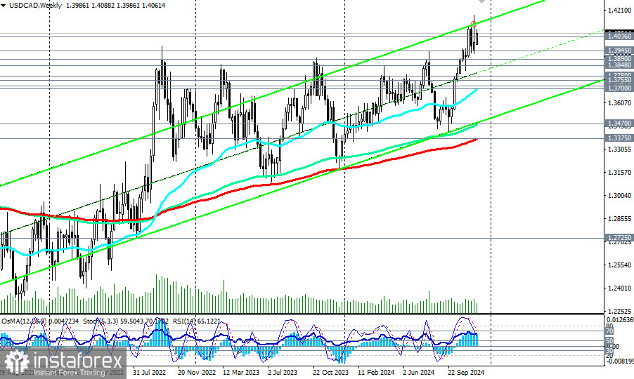 USD/CAD: торговые сценарии на 05 – 06.12.2024