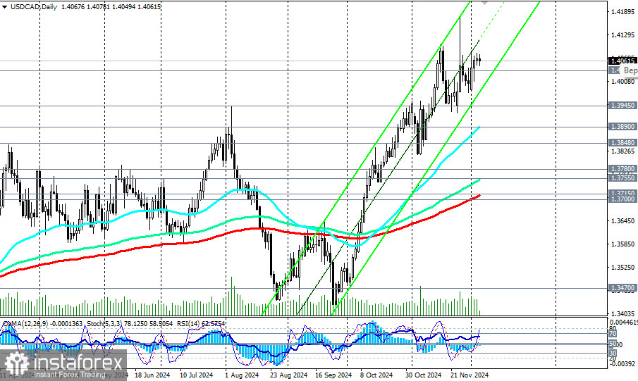 USD/CAD: торговые сценарии на 05 – 06.12.2024