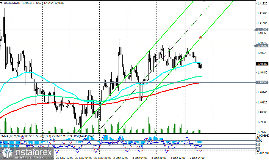 USD/CAD: торговые сценарии на 05 – 06.12.2024