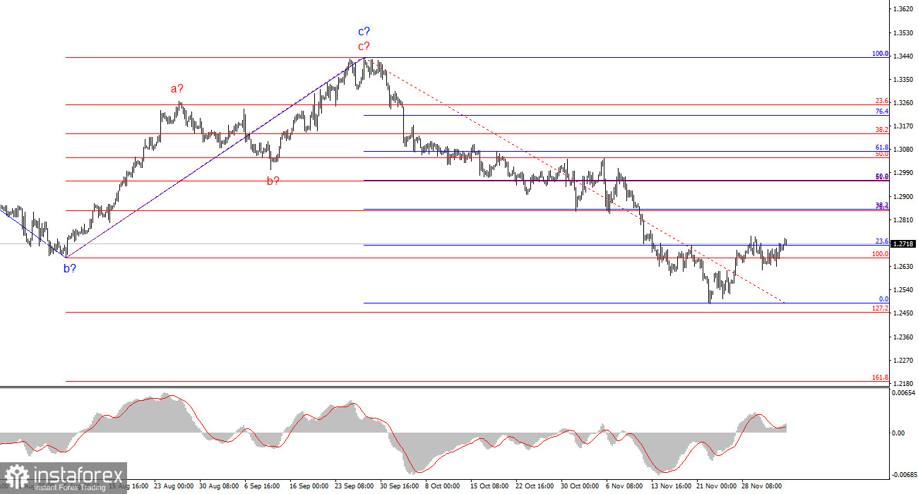 Анализ GBP/USD. 5 декабря. Что расстроило покупателей доллара?