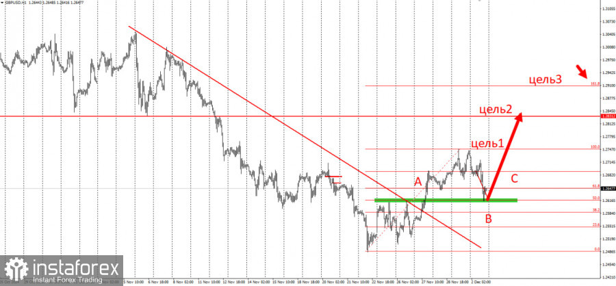 Забирайте деньги! Отработка торговой идеи по GBP/USD