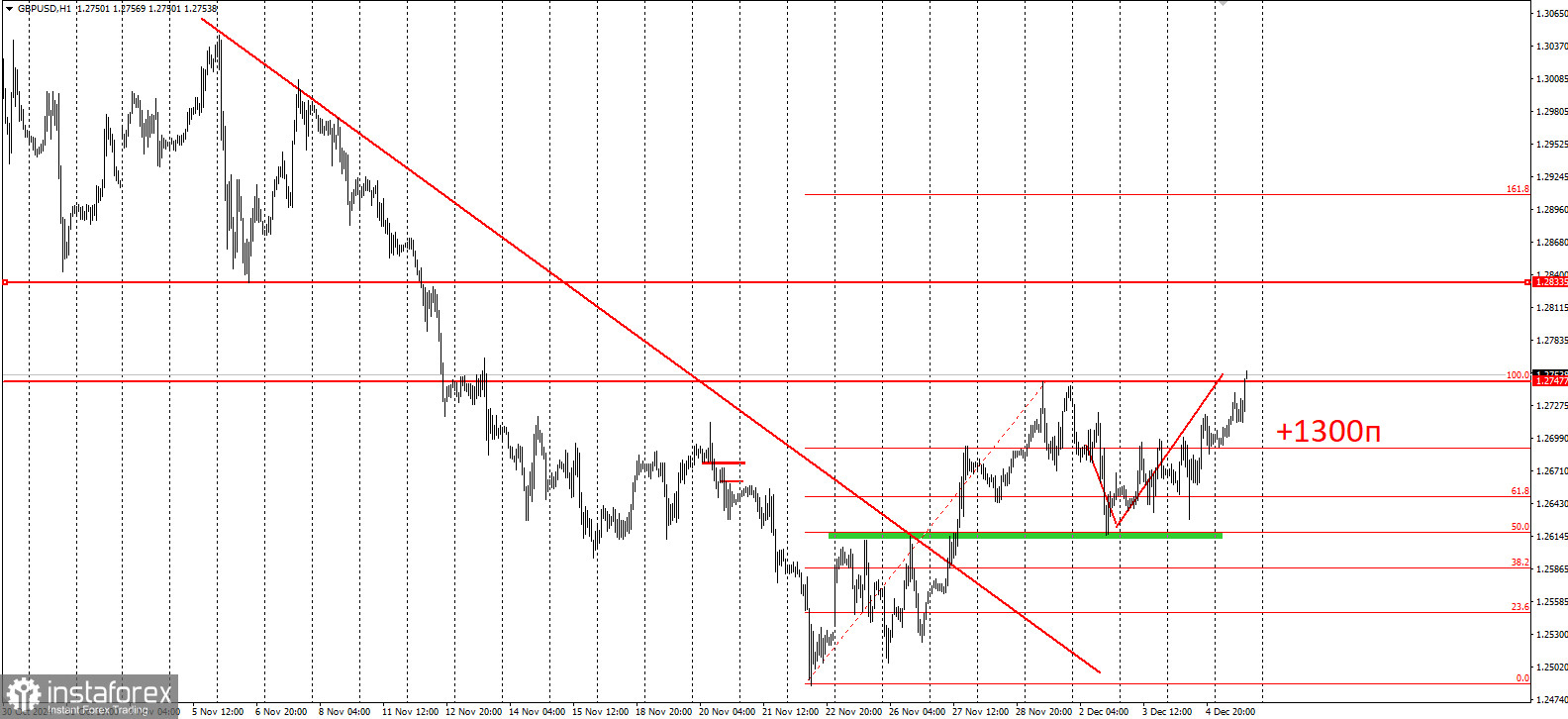 Забирайте деньги! Отработка торговой идеи по GBP/USD