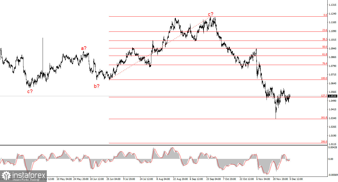 Анализ EUR/USD. 5 декабря. Последний шанс на этой неделе.