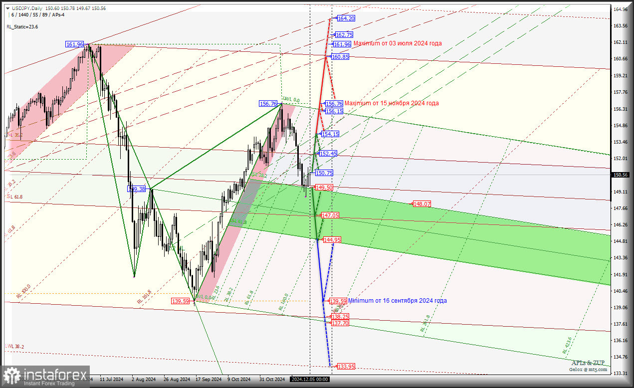 Japanese Yen - Daily - основные уровни для торговли в декабре 2024 г. Комплексный анализ APLs &amp; ZUP с 06 декабря 2024 