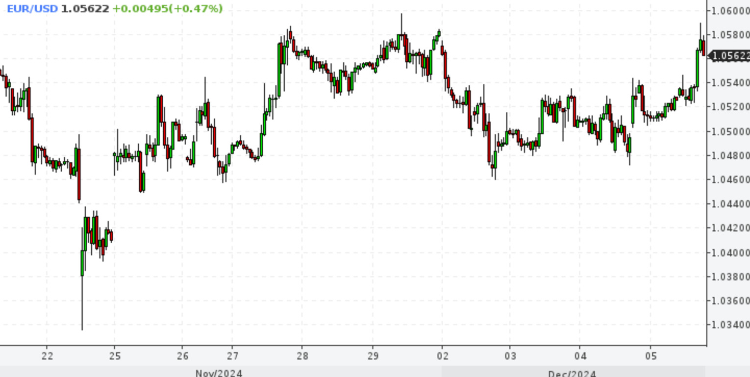 EUR/USD. Евро вне политических интриг. Фокус смещается