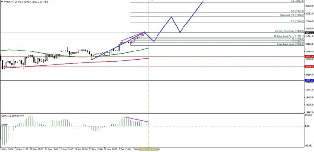 Analisis Teknikal Pergerakan Harga Intraday Indeks Nasdaq 100, Khamis 05 Disember 2024.