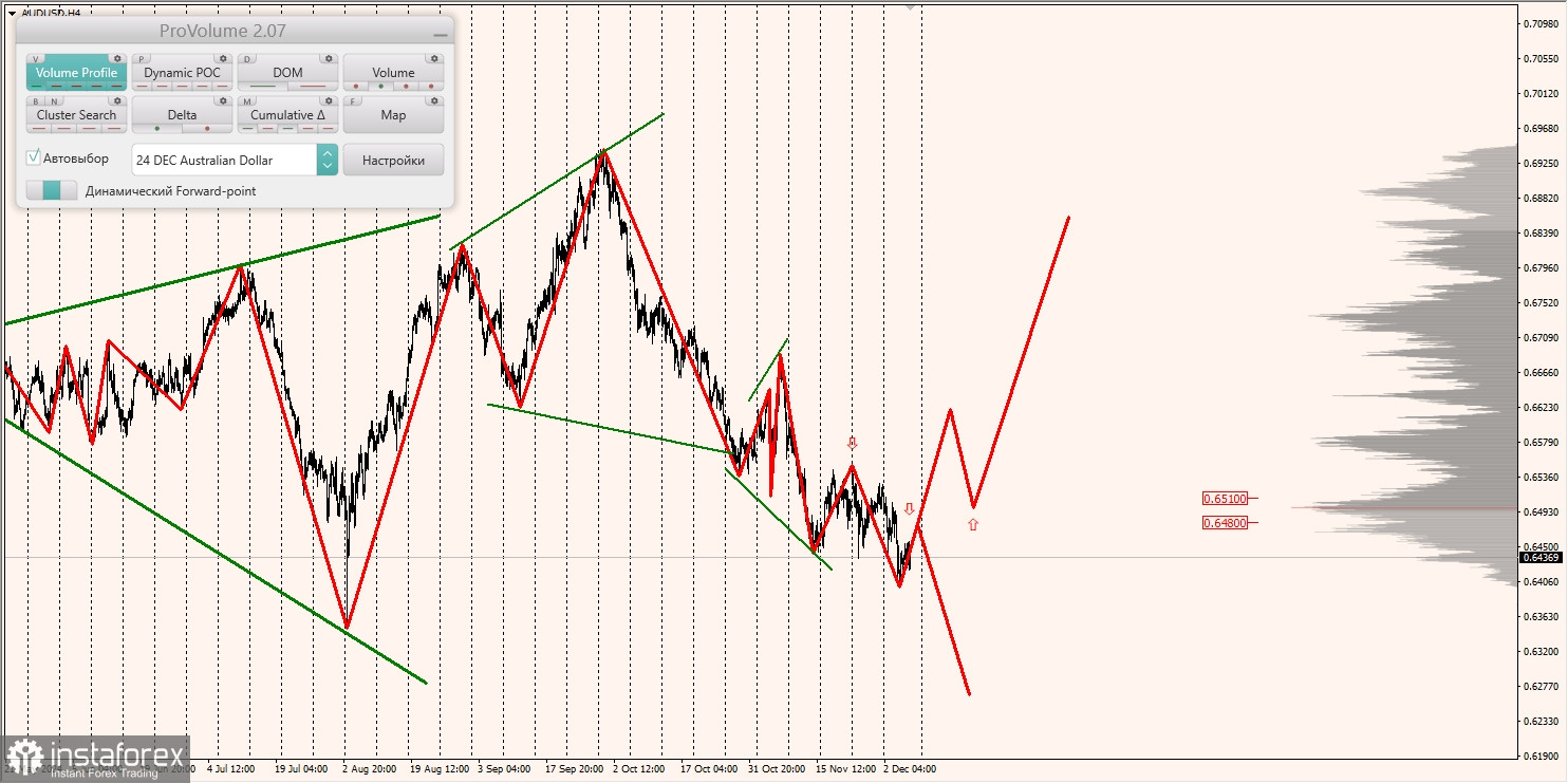 Маржинальные зоны и торговые идеи по AUD/USD, NZD/USD, USD/CAD (06.12.2024)