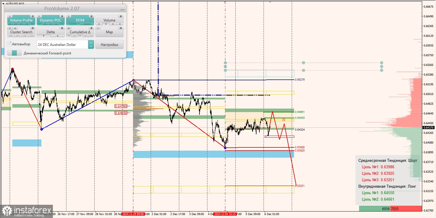 Маржинальные зоны и торговые идеи по AUD/USD, NZD/USD, USD/CAD (06.12.2024)