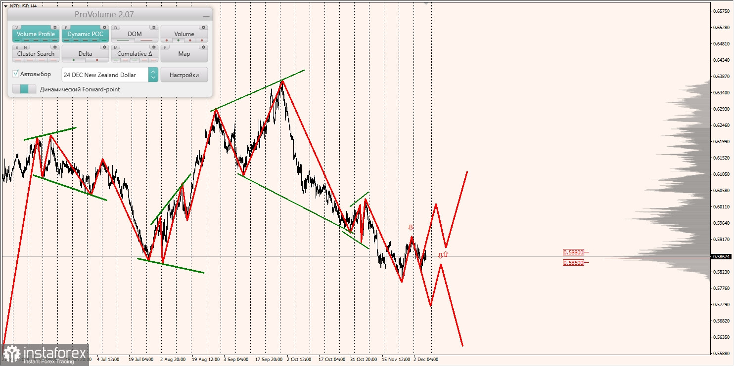 Маржинальные зоны и торговые идеи по AUD/USD, NZD/USD, USD/CAD (06.12.2024)