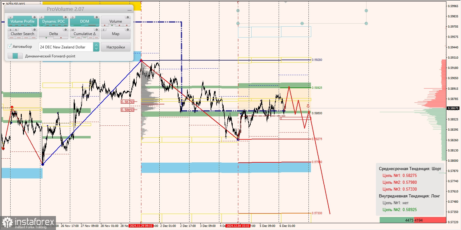 Маржинальные зоны и торговые идеи по AUD/USD, NZD/USD, USD/CAD (06.12.2024)