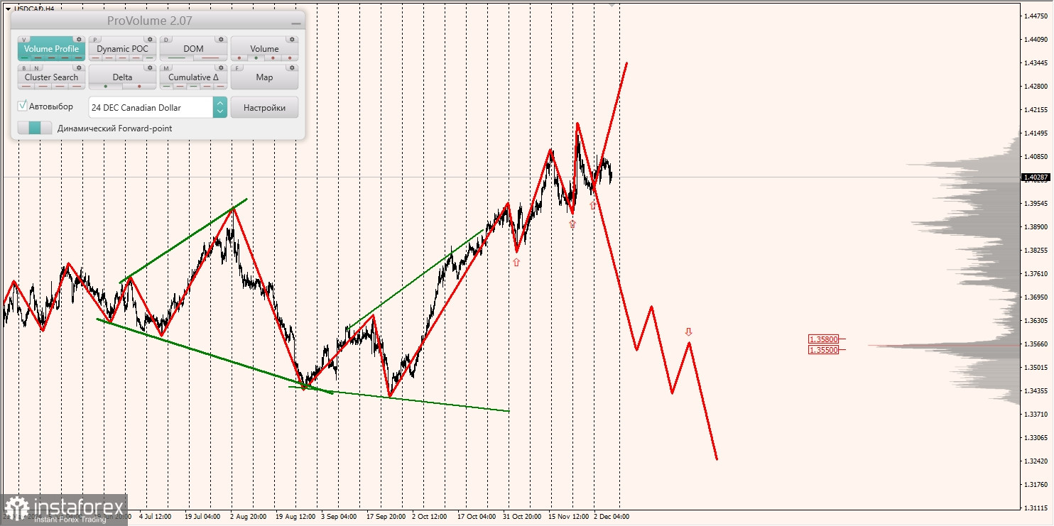 Маржинальные зоны и торговые идеи по AUD/USD, NZD/USD, USD/CAD (06.12.2024)