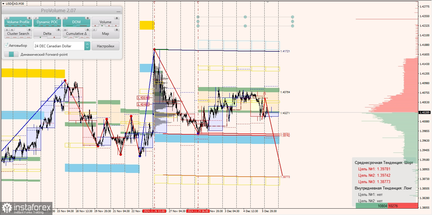 Маржинальные зоны и торговые идеи по AUD/USD, NZD/USD, USD/CAD (06.12.2024)