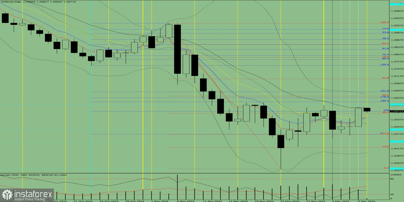 Индикаторный анализ. Дневной обзор на 6 декабря 2024 года по валютной паре EUR/USD
