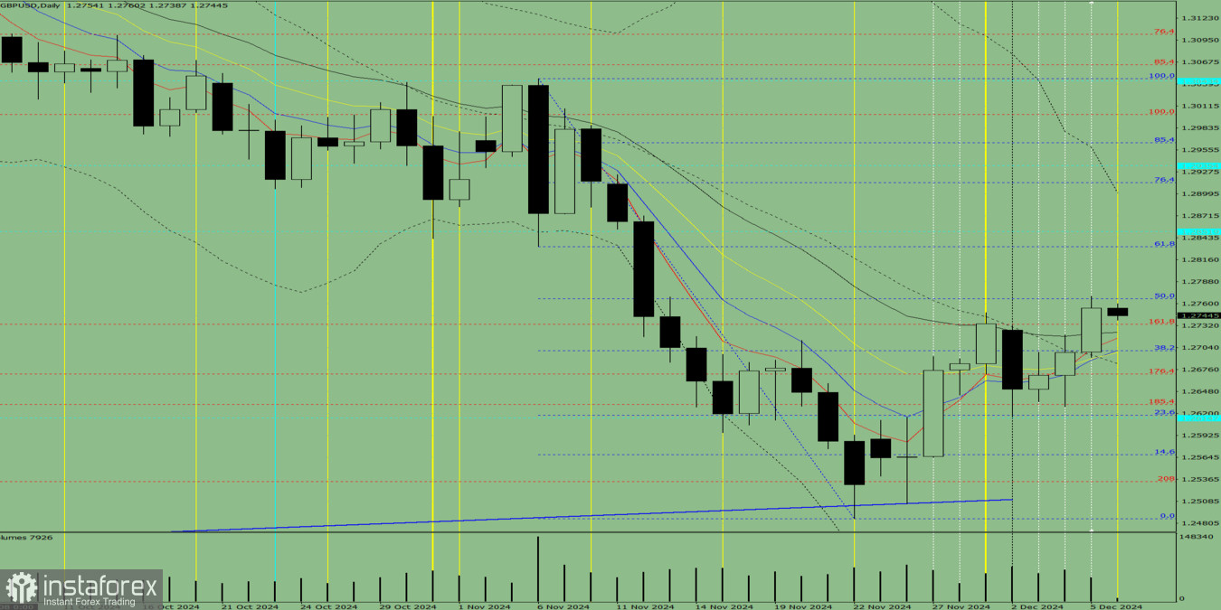 Индикаторный анализ. Дневной обзор на 6 декабря 2024 года по валютной паре GBP/USD