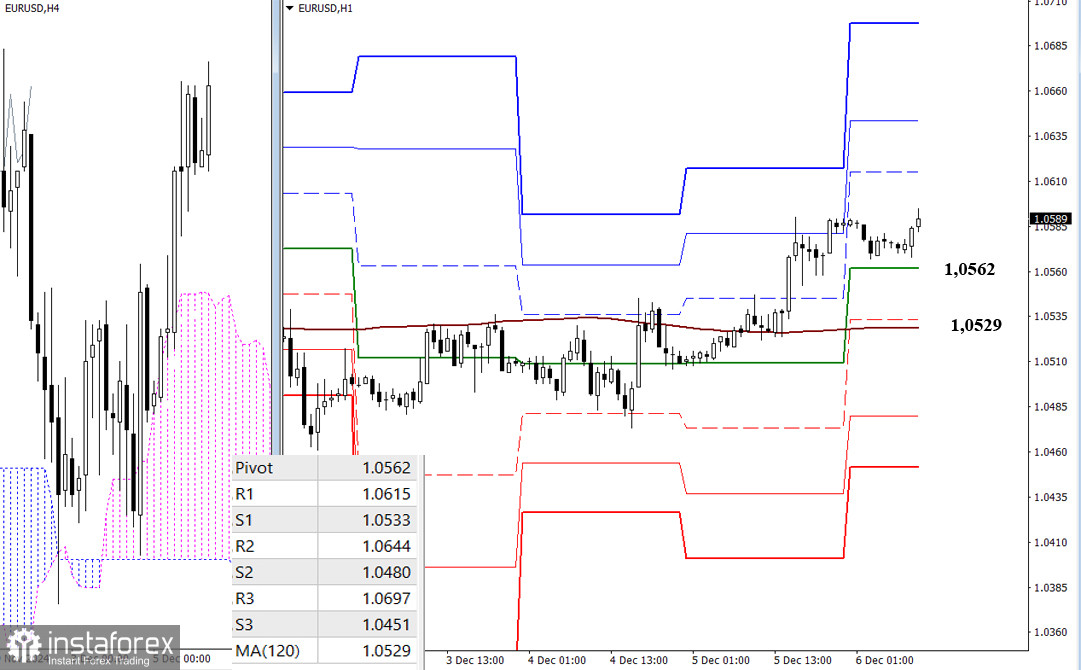 EUR/USD и GBP/USD 6 декабря – технический анализ ситуации