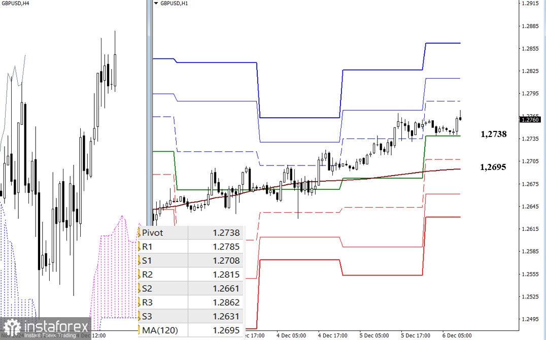 EUR/USD и GBP/USD 6 декабря – технический анализ ситуации