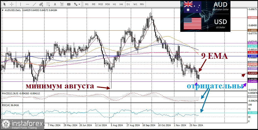 AUD/USD. Прогноз. Пара AUD/USD может показать самое низкое недельное закрытие 2024 года