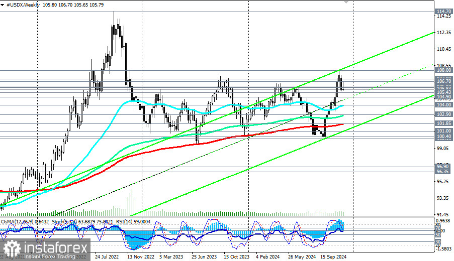 Индекс доллара USDX: сценарии динамики на 06.12.2024