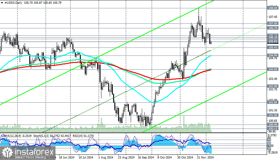 Индекс доллара USDX: сценарии динамики на 06.12.2024