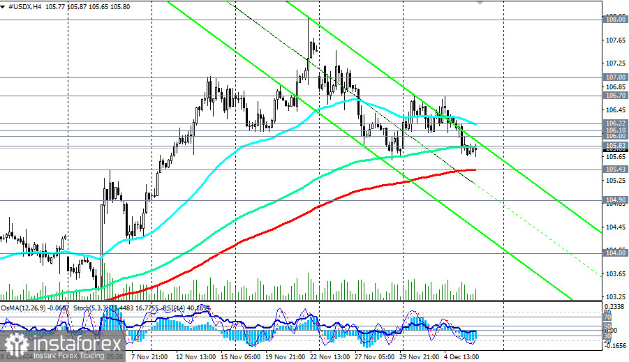 Индекс доллара USDX: сценарии динамики на 06.12.2024