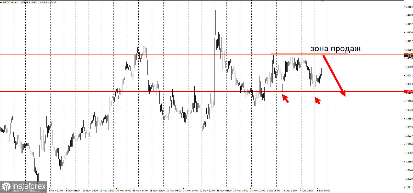 Торговая идея по USD/CAD на понижение