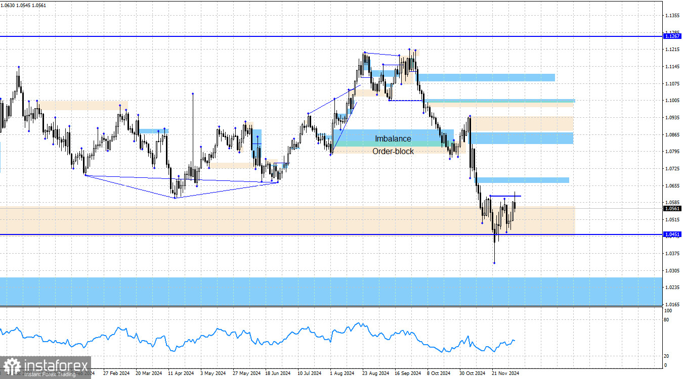 EUR/USD. 6 декабря. Анализ по системе Smart money