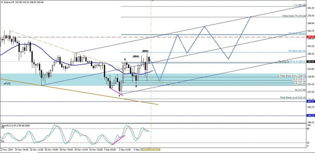 Technical Analysis of Intraday Price Movement of Solana Cryptocurrency, Friday December 06, 2024.